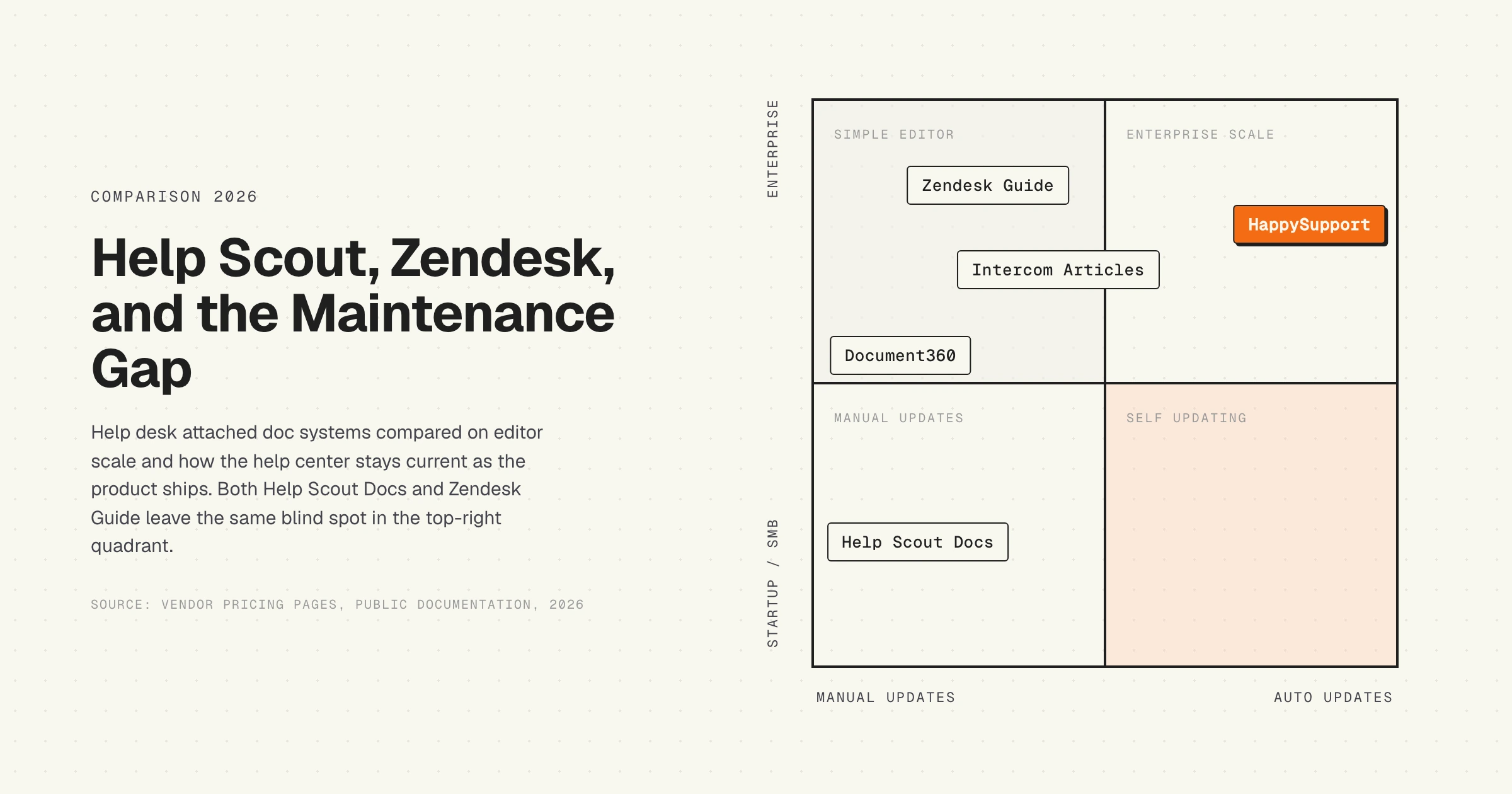 Decision matrix, Help Scout Docs vs Zendesk Guide vs HappySupport, help desk attached doc systems, 2026