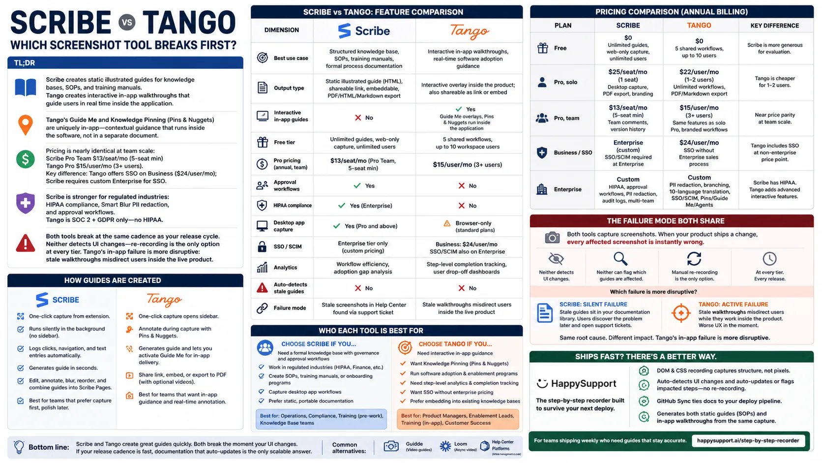 Infographic comparing Scribe and Tango on features, pricing and the stale-screenshot failure both share